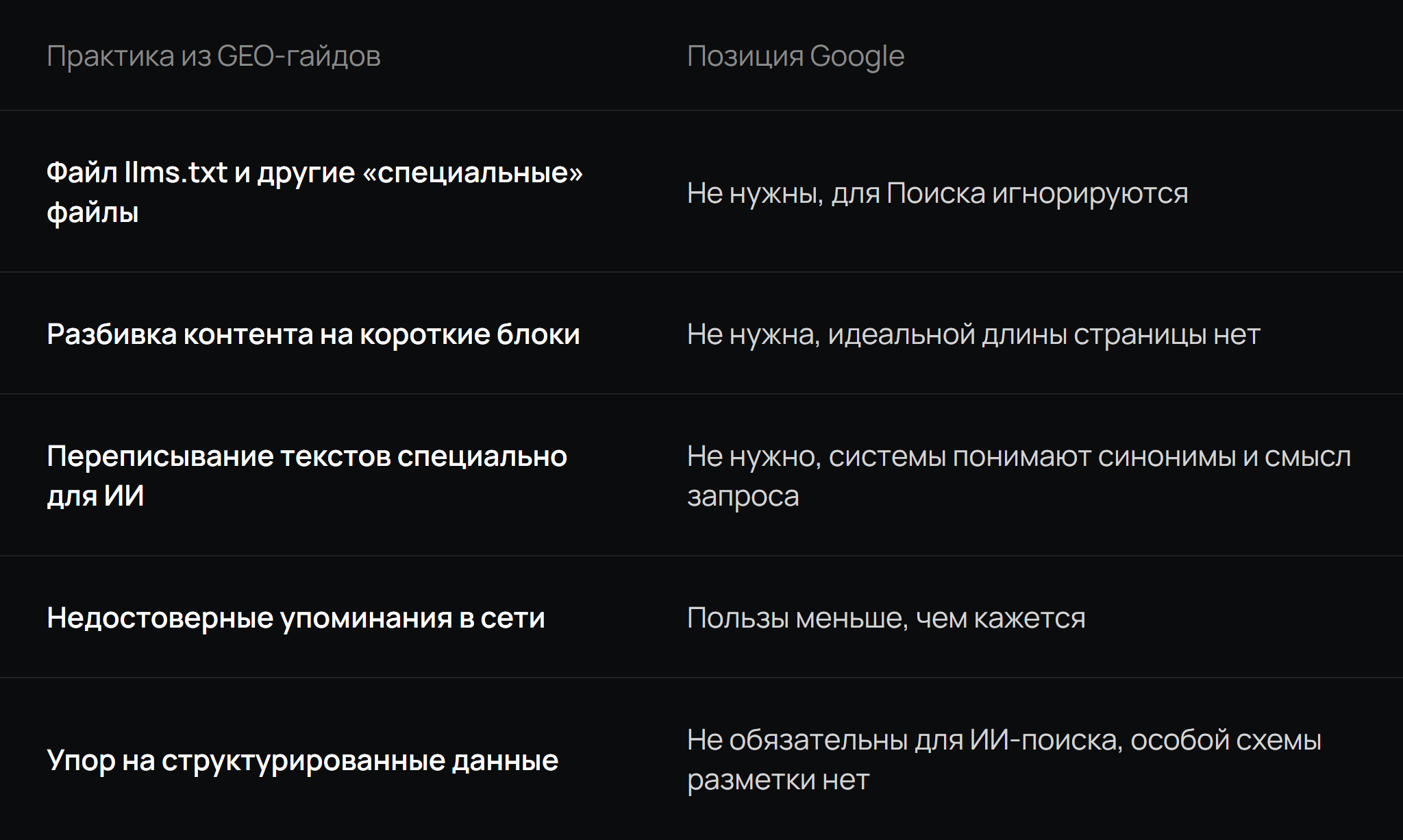 Таблица: Практика из GEO-гайдов, Позиция Google