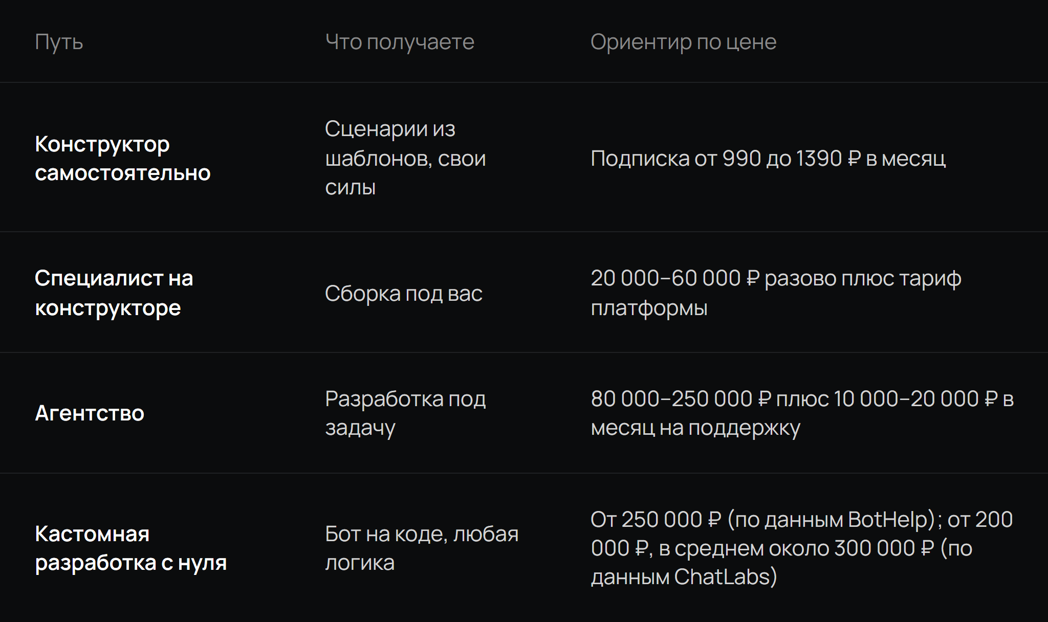 Таблица: Путь, Что получаете, Ориентир по цене